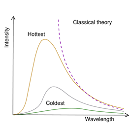L'andamento delle curve di Planck per il corpo nero. In ascissa la lunghezza d'onda, in ordinata l'intensità.