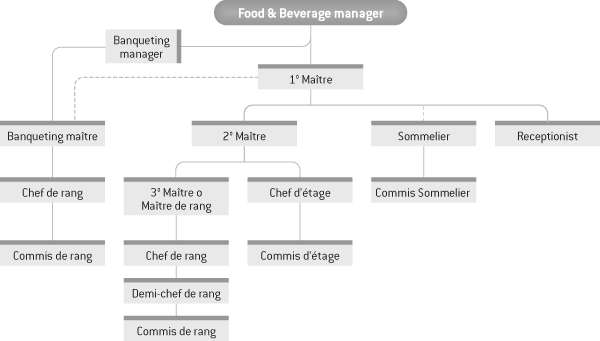Food & Beverage Manager