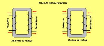 Inducción mutua - tipos de transformadores