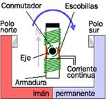 Ilustración del esquema de un motor eléctrico