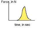 Force as a function of time