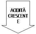 Freccia a destra: ACIDITÀ CRESCENTE
