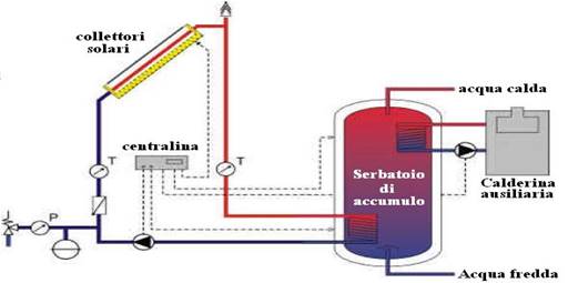 http://www.fotovoltaicosulweb.it/immagini/upload/guida/schema_impianto_solare_termico.jpg