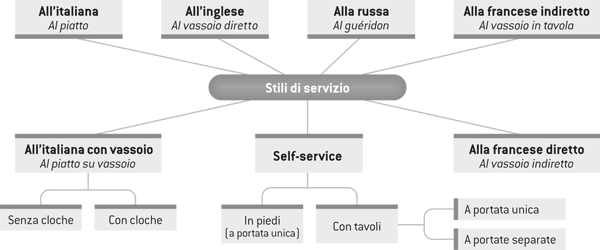 Stili di servizio