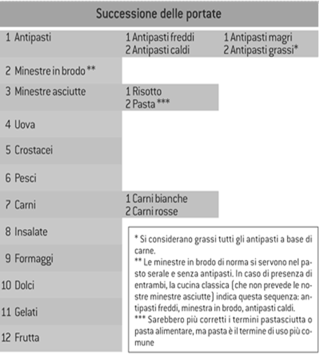 Successione delle portate
