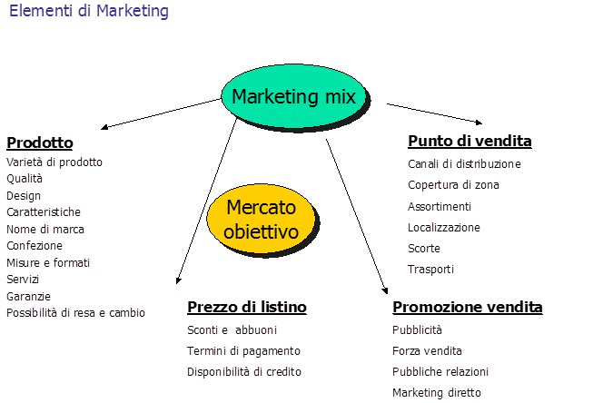 marketing