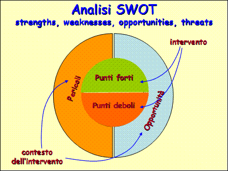 swot