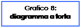 Casella di testo: Grafico 8: diagramma a torta
