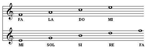 Le note sui righi e negli spazi