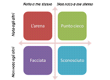 autoconsapevolezza