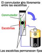 Ilustración de como se distribuye la corriente en un electroimán con escobillas y conmutador