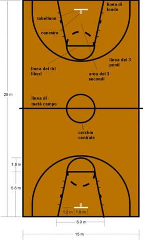 pallacanestro ruoli