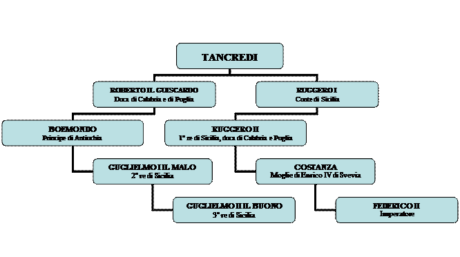 Organigramma